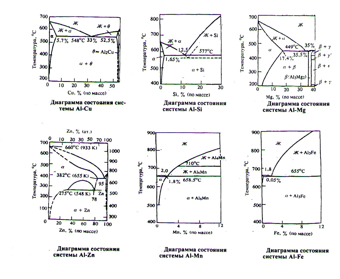 Диаграмма состояния системы сплавов. Диаграмма состояния системы алюминий медь. Диаграмма состояния алюминий медь. Диаграмма состояния сплавов алюминий медь. Al-cu сплав диаграмма.