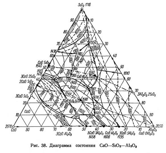 Mgo cao al2o3 sio2. Диаграмма состояния al2o3-sio2. Диаграмма состояния САО-al2o3. Тройная диаграмма состояния. Диаграмма шлакового состояния.
