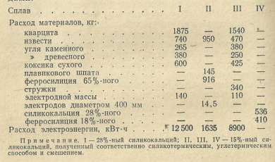 расход материалов и электроэнергии на 1 т при выплавке сплавов кальция различными методами