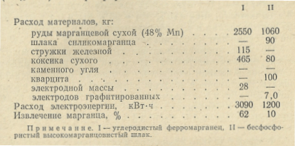 расход материалов и электроэнергии на 1 т ферромарганца