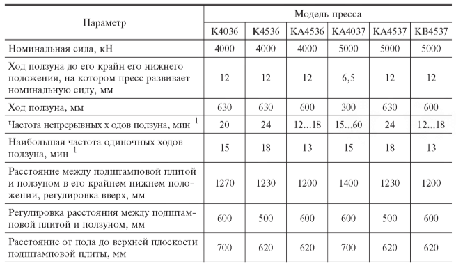 Основные параметры прессов четырехкривошипных закрытых простого действия