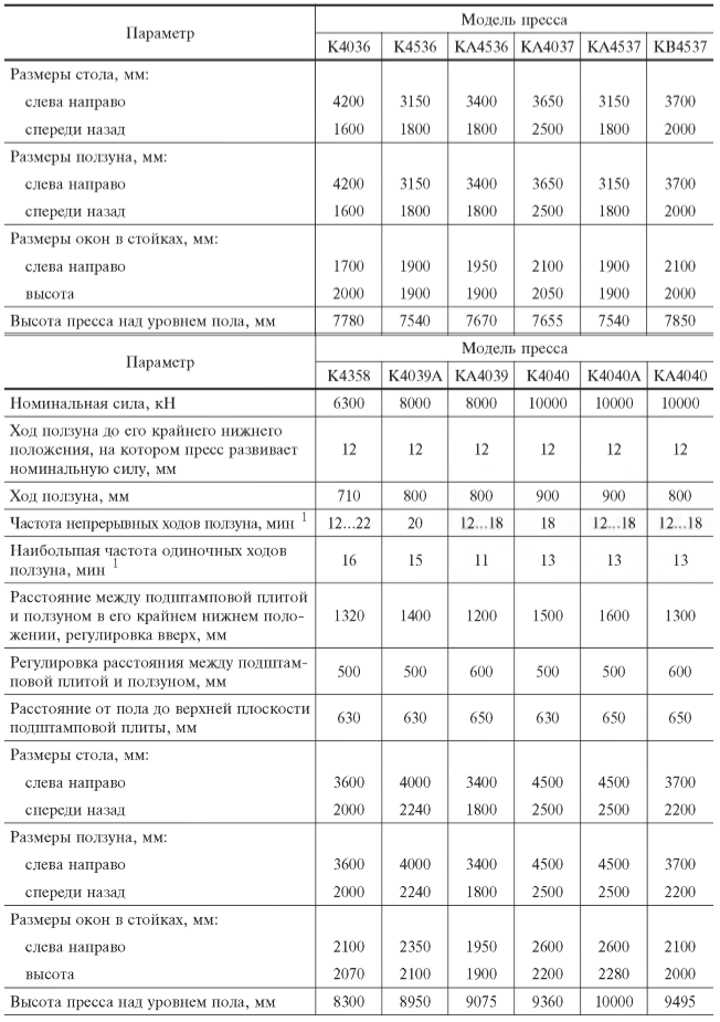 Основные параметры прессов четырехкривошипных закрытых простого действия