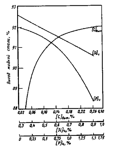 Влияние содержания кремния [Si]4 и фосфора [Р]ч в чугуне и содержания углерода в металле перед выпуском [С]вып на выход жидкой стали