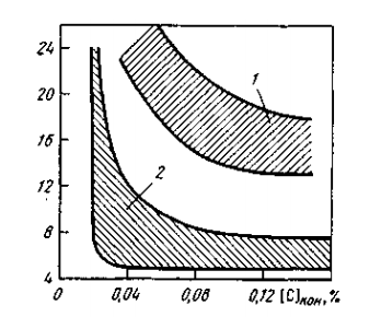 Окисленность шлака при верхней (1) и донной (2) продувке (вместе с кислородом снизу подается порошкообразная известь)