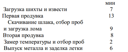 Особенности конвертерного передела высокофосфористых чугунов
