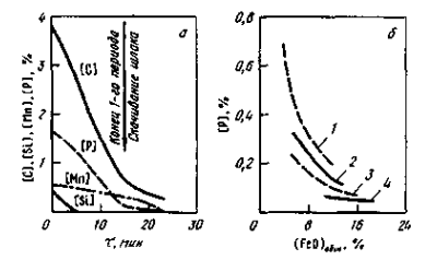 Технология OLP-процесса