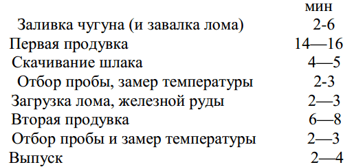 Особенности конвертерного передела высокофосфористых чугунов