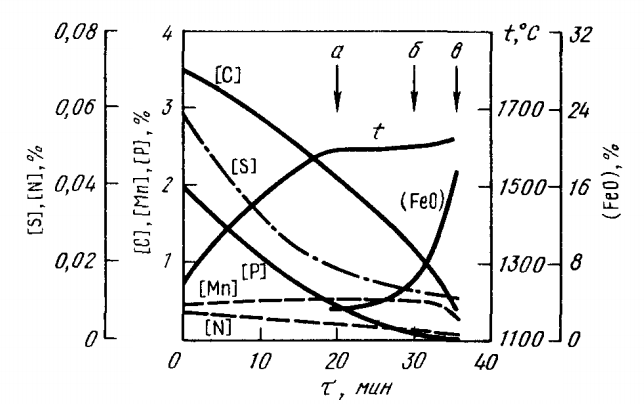 Диаграмма плавки процесса Калдо