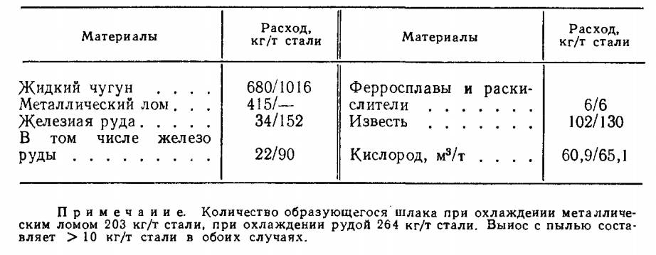 Расход материалов при Калдо-процессе в случае охлаждения металлическим ломом (числитель) и железной рудой (знаменатель)