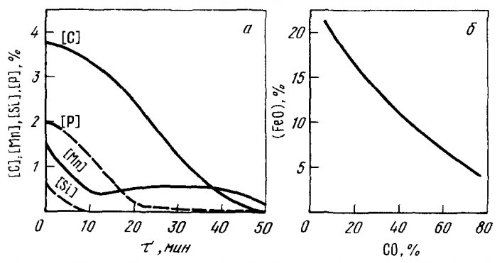 Технология плавки стали в роторе