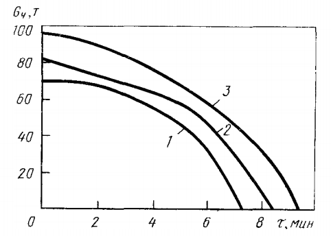Изменение количества затвердевшего (при соприкосновении с ломом) чугуна в ванне 350-т конвертера