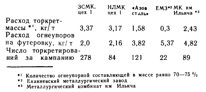 Расход огнеупоров при торкретировании