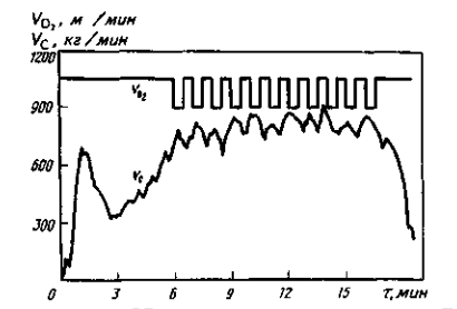 Изменение расхода кислорода и скорости окисления углерода при циклическом расходе кислорода для продувки 350-т конвертера НЛМК