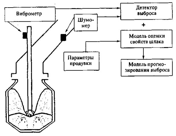 Система прогнозирования выбросов