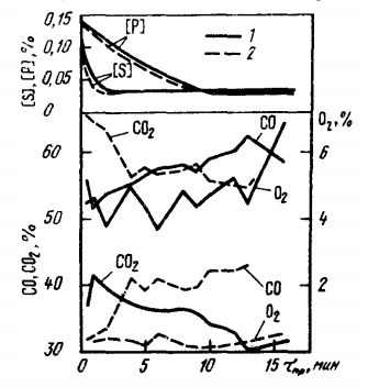 Изменение объемного состава отходящих газов