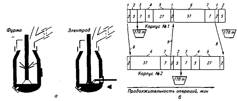 Конвертер-электропечь