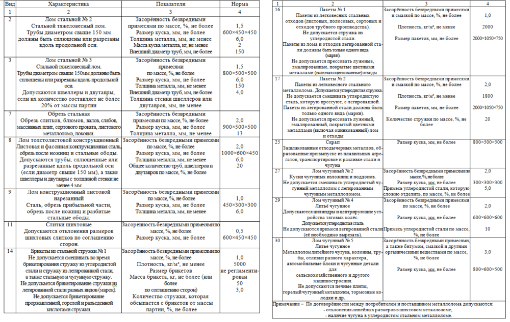 – Характеристика и показатели качества шихтового металлолома по видам