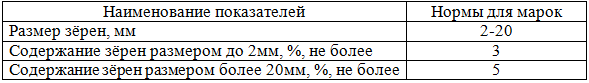 Нормы зернового состава доломита обожженного металлургического марок ДОМ-1, ДОМ-2, ДОМ-3, ДОМ-4