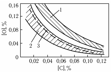 Содержание углерода и кислорода в стали к концу продувки кислородом сверху