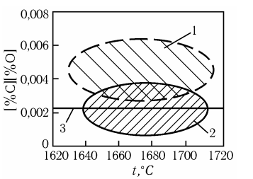 Величина произведения [%C][%O] при продувке кислородом сверху