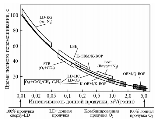 Влияние интенсивности донной продувки на время полного перемешивания металлической ванны