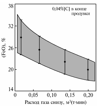 Влияние расхода газа, подаваемого снизу, на содержание (FeO) в шлаке 