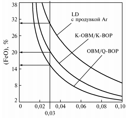 Зависимость содержания (FeO) в шлаке от содержания углерода в металле для процессов, отличающихся интенсивностью донной продувки
