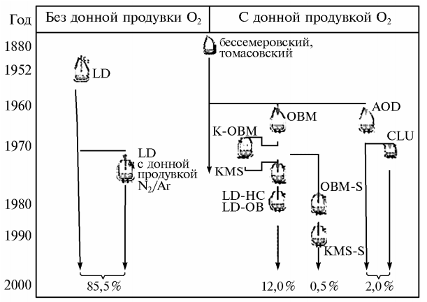 Схема развития конвертерного производства