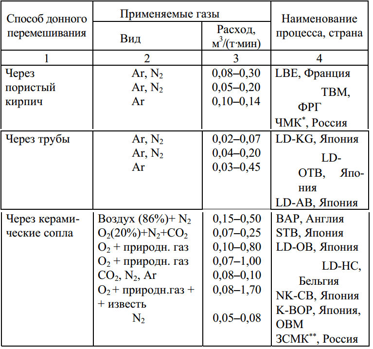 Конвертерные процессы продувкой кислородом с сверху и донным перемешивание 