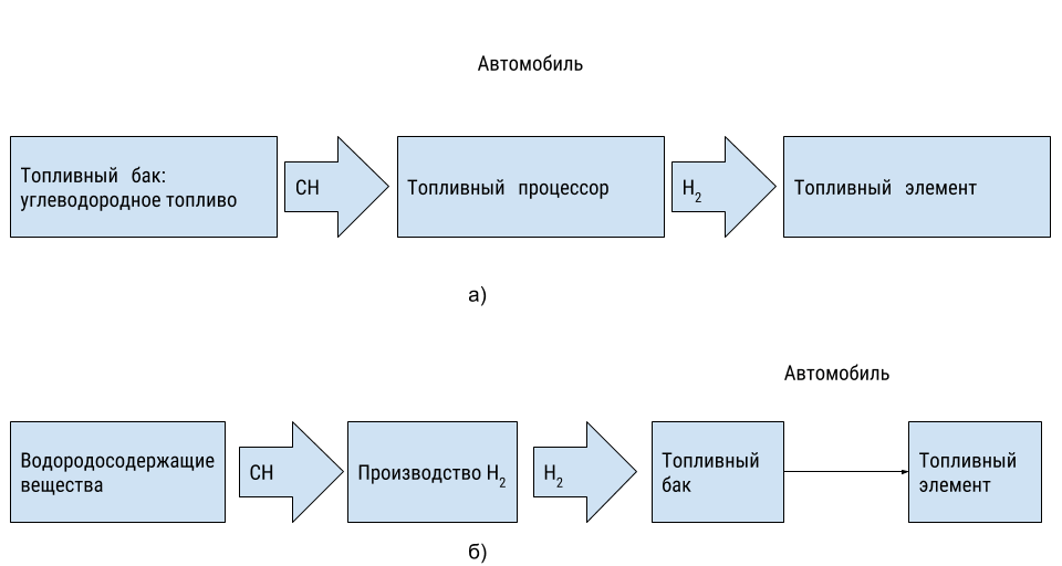 Стратегия питания топливных элементов