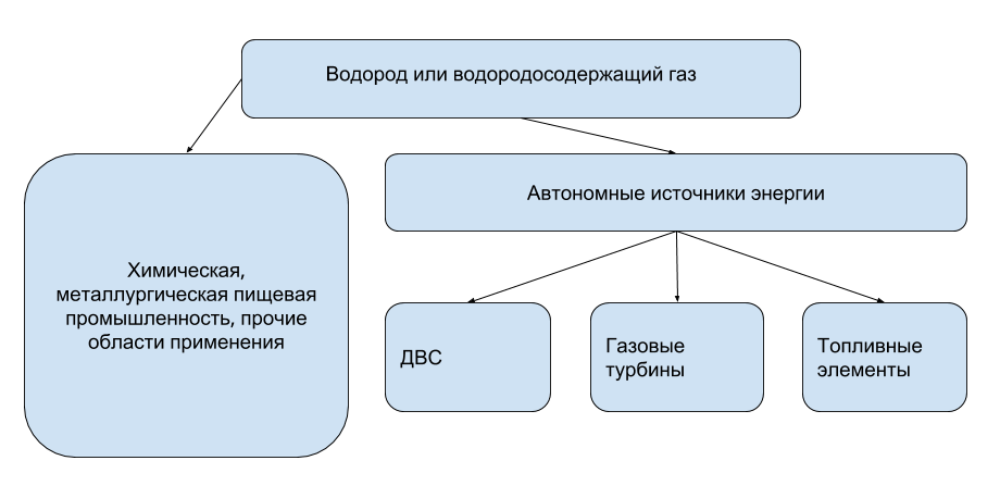 область применения водорода и водородосодержащего газа