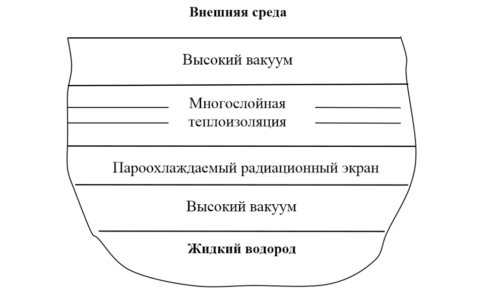 Схема изоляции контейнера для хранения жидкого водорода