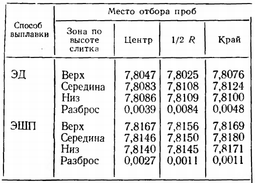 Плотность (г/см3) литой стали ШХ15