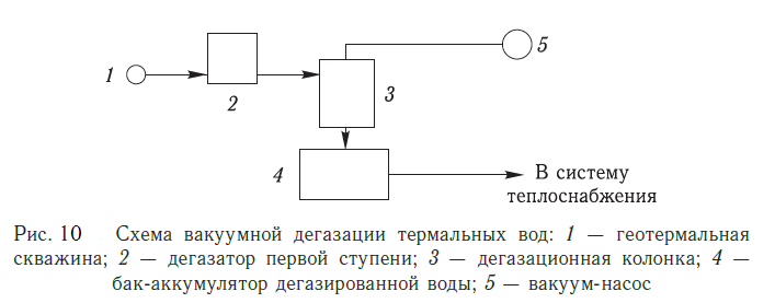 Схема вакуумной дегазации термальных вод