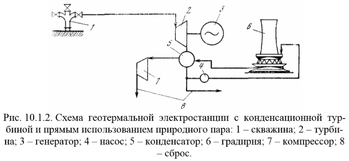  Схема геотермальной электростанции с конденсационной турбиной и прямым использованием природного пара