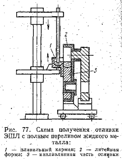Схема получения отливки ЭШЛ с полным переливом жидкого металла