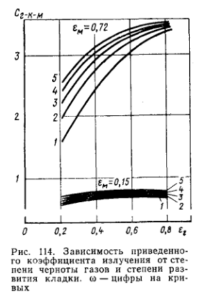 Зависимость приведенного коэффициента излучения от степени черноты газов и степени развития кладки