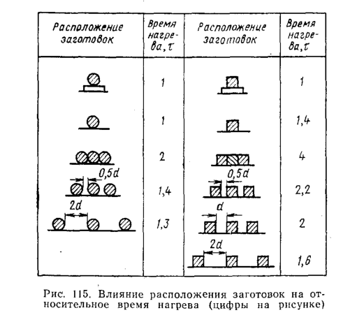 Влияние расположения заготовок на от носительное время нагрева