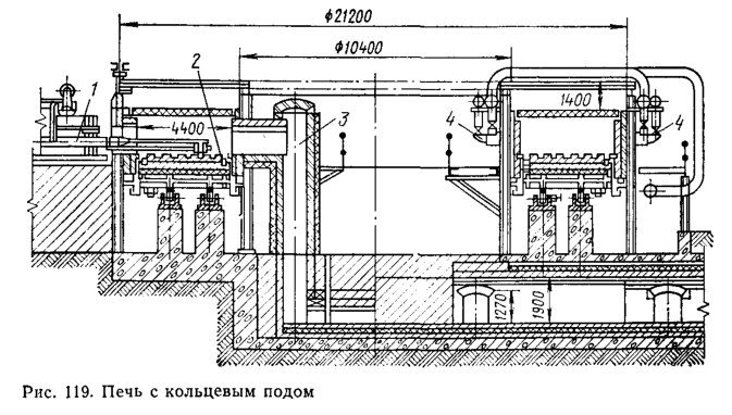 Печь с кольцевым подом