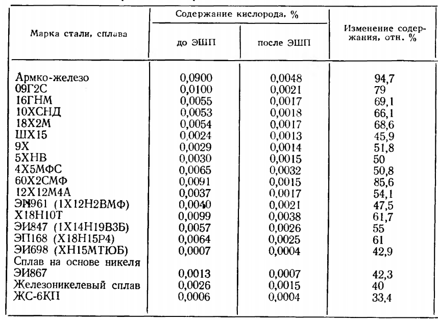 Содержание кислорода в сталях и сплавах