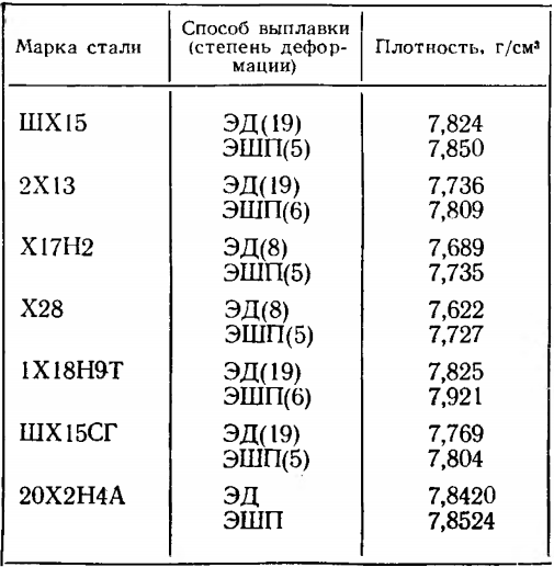 Влияние ЭШП на плотность различных сталей