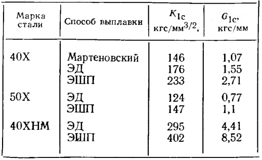 Характеристика вязкости разрушения сталей 40Х, 50Х и 40ХНМ в низкоотпущенном состоянии