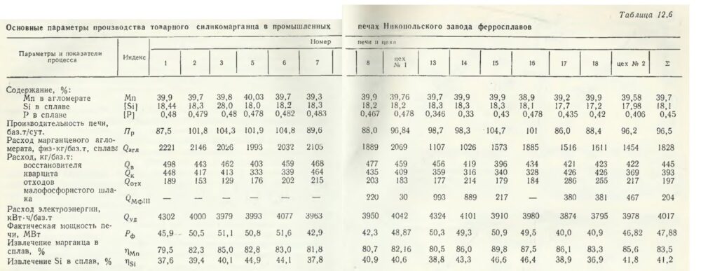 Основные параметры производства товарного силикомарганца в промышленных печах Никопольского завода ферросплавов