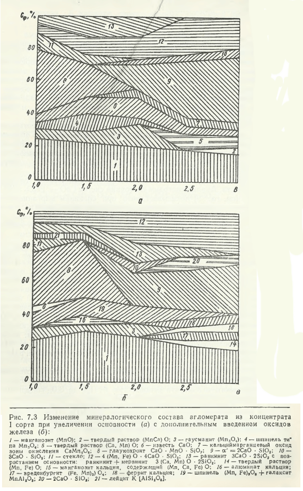 Изменение минералогического состава агломерата из концентрата I сорта при увеличении основности (а) с дополнительным введением оксидов железа (б)