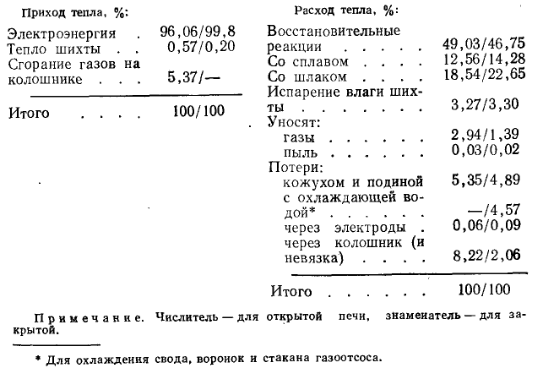 тепловой баланс