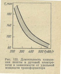 Длительность плавления шихты в дуговой электропечи в зависимости от удельной мощности трансформатора