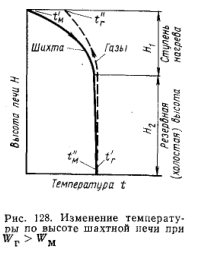 Изменение температуры по высоте шахтной печи