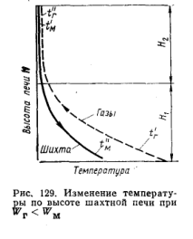 Изменение температу­ ры по высоте шахтной печи