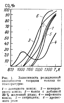 Зависимость реакционной способности твердых топлив от температуры