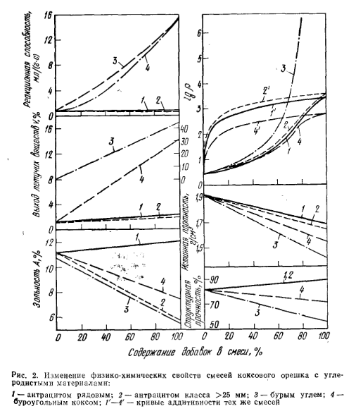 Изменение физико-химических свойств смесей коксового орешка с углеродистыми материалами